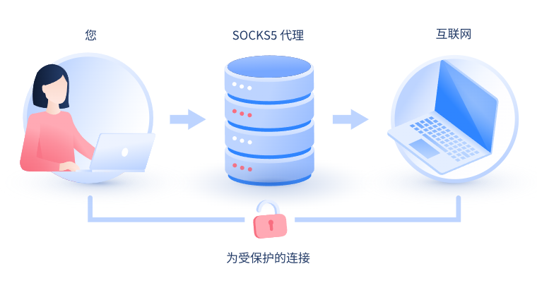 【张北代理IP】什么是SOCKS和SOCKS5代理？